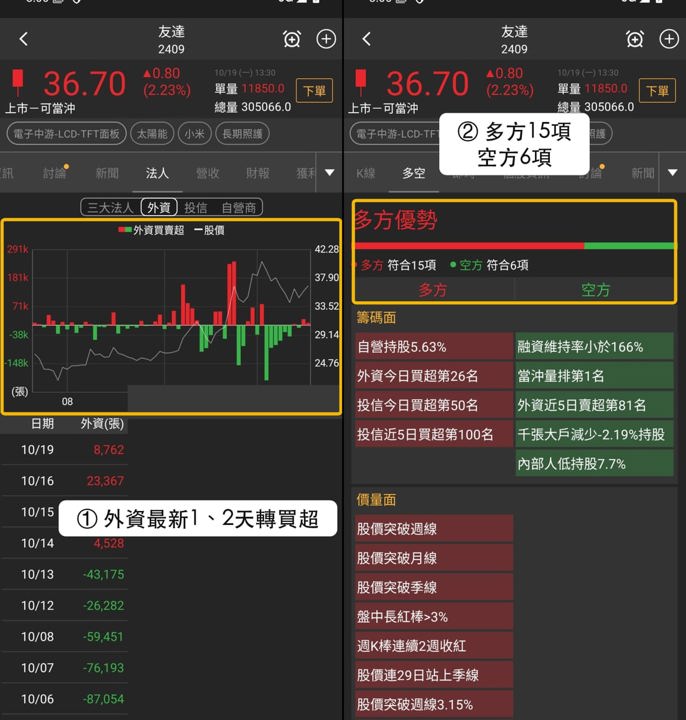 【最新消息】智慧顯示器走勢分化，「3檔概念股」近5日收漲！