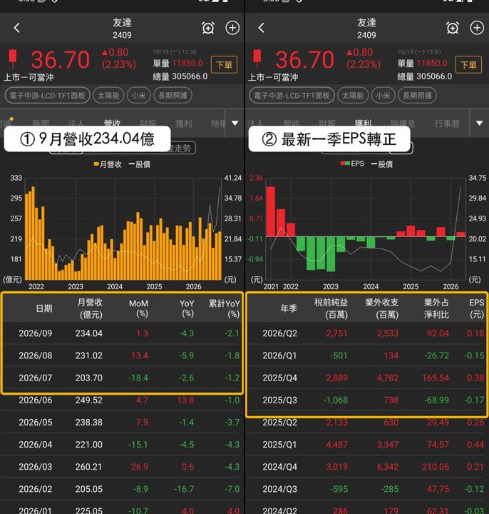 【最新消息】智慧顯示器走勢分化，「3檔概念股」近5日收漲！