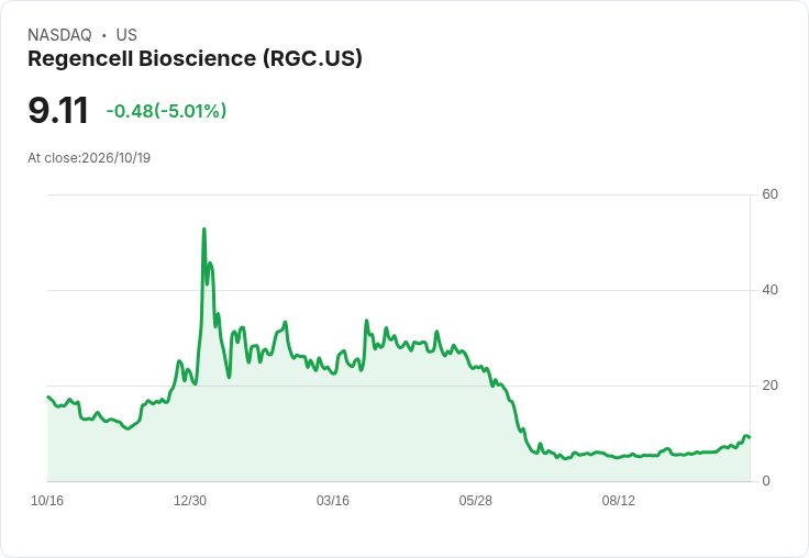 【21:32 即時新聞】Regencell Bioscience(RGC) 盤中大跌逾5% 技術指標高檔背離引發修正