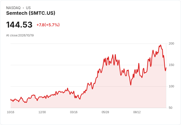 【21:31 即時新聞】Semtech(SMTC) 盤中大漲逾5.6％ K值低檔反彈、MACD負值縮減吸引短線買盤
