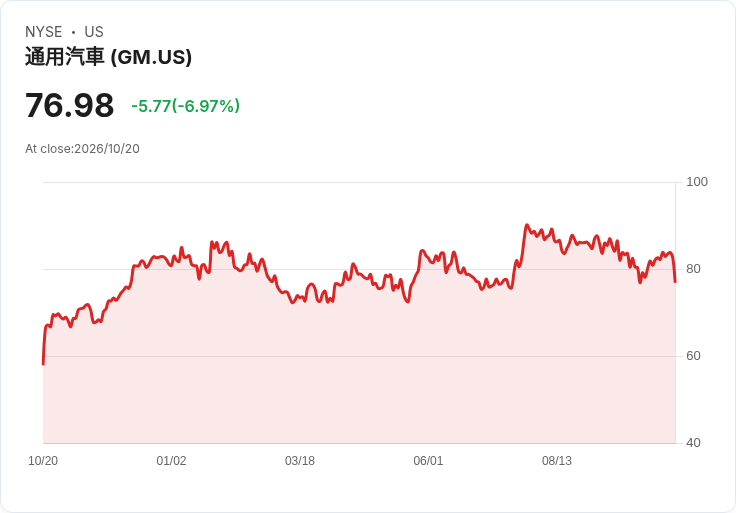 【21:30 即時新聞】General Motors(GM) 早盤重挫逾6%/財測收斂與成本壓力蓋過財報利多