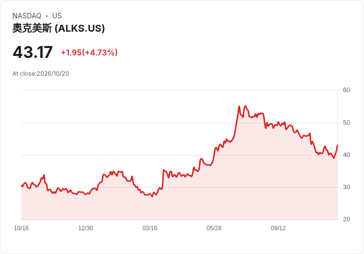 【02:19 即時新聞】Alkermes plc(ALKS)盤中勁揚逾5％ KD低檔反彈、MACD收斂激勵買盤