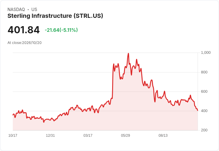 【21:34 即時新聞】Sterling Infrastructure(STRL) 重挫逾5％／KD、MACD 持續轉弱加深賣壓
