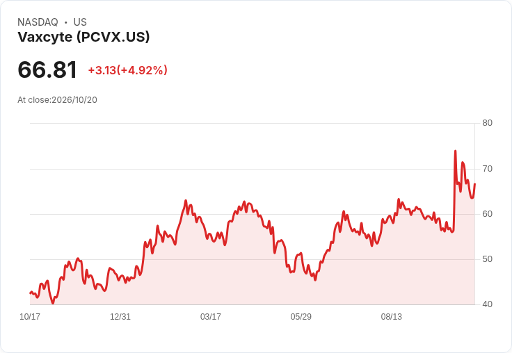 【23:09 即時新聞】Vaxcyte(PCVX) 盤中勁揚逾5％　KD、MACD 強勢轉多帶動買盤回流