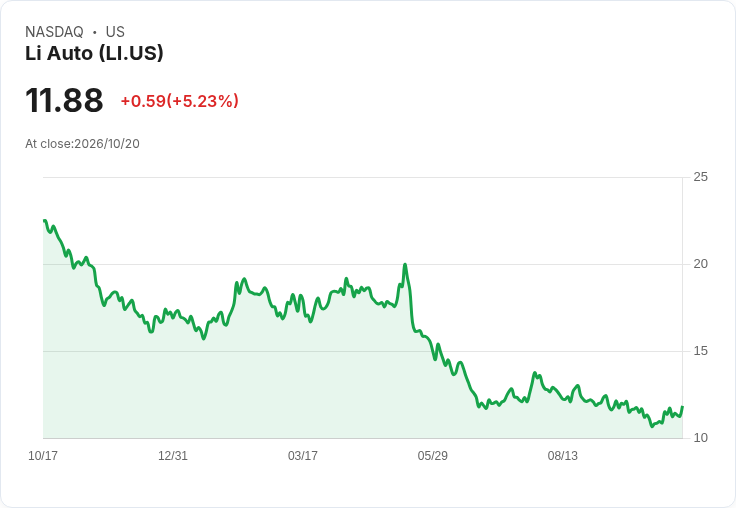 【22:30 即時新聞】Li Auto / LI 盤中勁揚 5.1％：KD、MACD 技術面轉強點火反彈