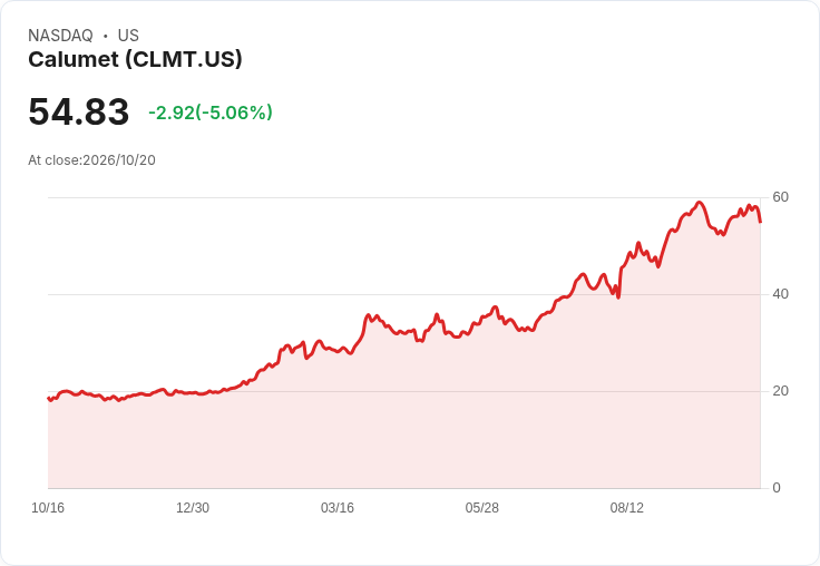 【00:07 即時新聞】Calumet(CLMT) 重挫逾5％／KD高檔轉弱、MACD動能降溫引發獲利了結