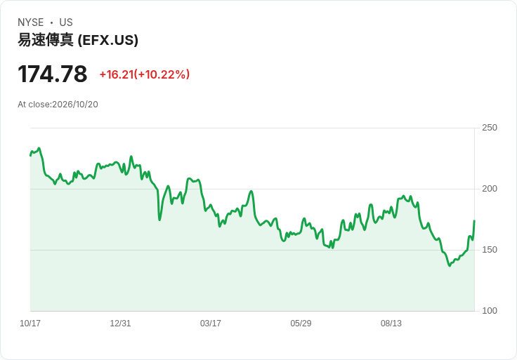 【21:45 即時新聞】Equifax (EFX) 暴漲逾10%/MACD翻多、KD高檔強勢推升股價
