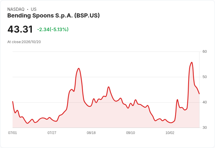 【21:41 即時新聞】Bending Spoons S.p.A. (BSP) 跌5.0%/短線乖離修正、KD高檔回落降溫漲勢
