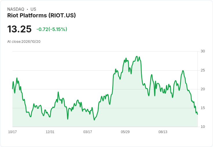 【21:33 即時新聞】Riot Platforms(RIOT) 盤中重挫逾5%,技術指標持續轉弱引發賣壓