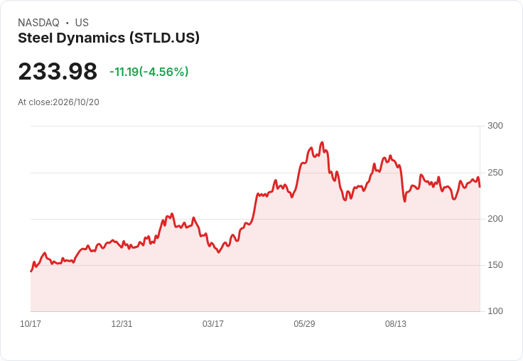 【21:30 即時新聞】Steel Dynamics(STLD) 跌5.27%/短線漲多拉回、技術指標高檔降溫