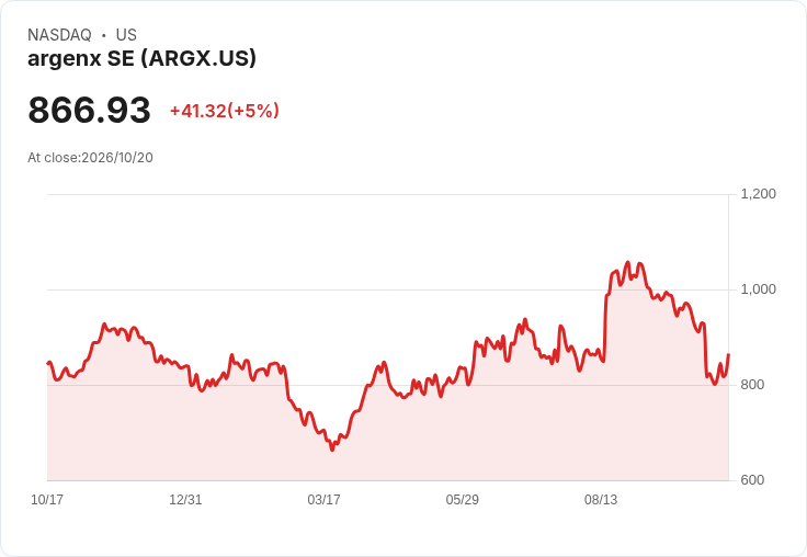 【22:14 即時新聞】argenx SE(ARGX) 盤中勁揚逾5％／跌深反彈、技術指標脫離低檔