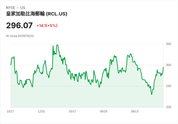 【22:57 即時新聞】Royal Caribbean Cruises(RCL) 大漲5.0％／KD高檔與MACD翻多帶動多頭續攻