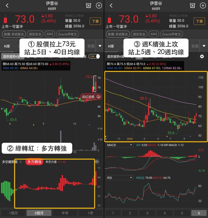 【最新消息】Oracle甲骨文族群走強，「7檔概念股」同步收紅！