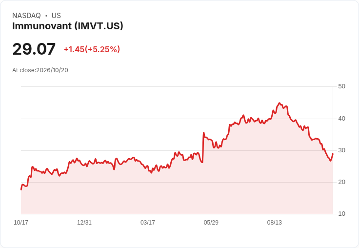 【22:47 即時新聞】Immunovant(IMVT) 大漲 5.25%/短期技術指標低檔背離引資金回流