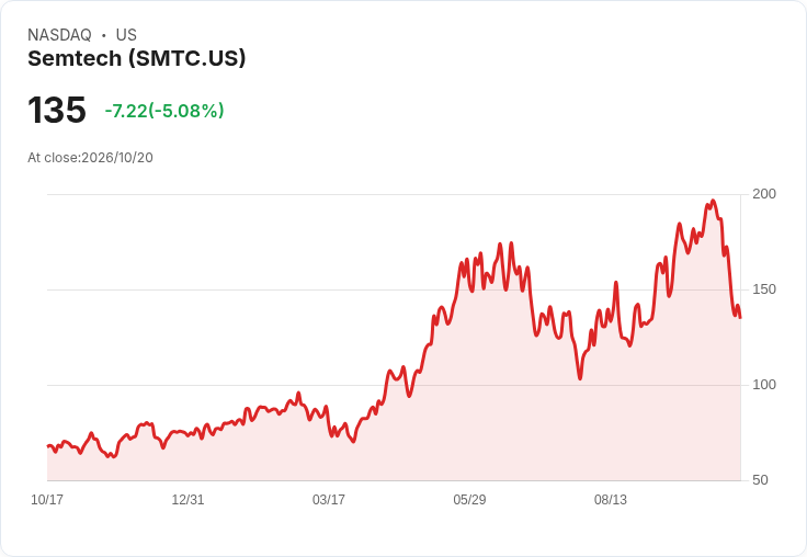 【21:33 即時新聞】Semtech(SMTC) 跌逾5%/KD、MACD 持續轉弱壓抑股價