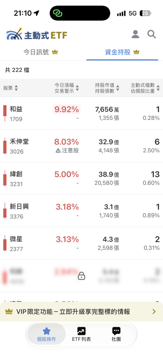 10/20 主動式ETF共識|緯創6家狂掃持倉大增50%