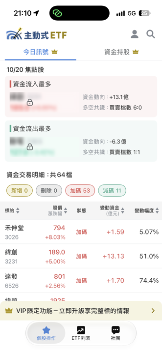 10/20 主動式ETF共識|緯創6家狂掃持倉大增50%