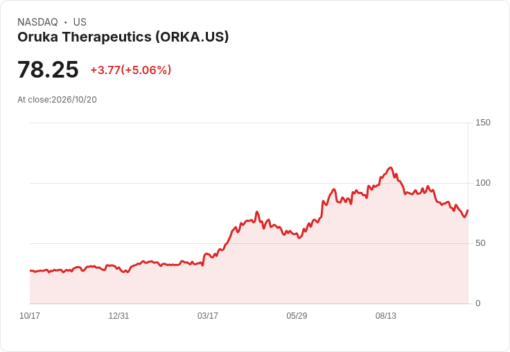 【22:45 即時新聞】Oruka Therapeutics(ORKA) 盤中大漲逾5%/KD低檔反彈帶動技術性反攻
