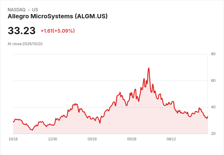 【00:41 即時新聞】Allegro MicroSystems(ALGM) 盤中勁揚逾5％：KD低檔反彈、MACD改善帶動技術性買盤