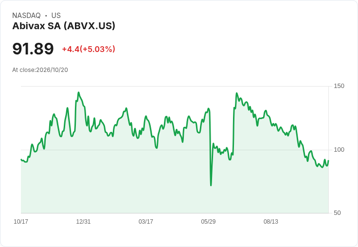 【22:46 即時新聞】Abivax SA (ABVX) / 盤中勁揚逾5% 仍處長期均線下方、技術反彈味濃