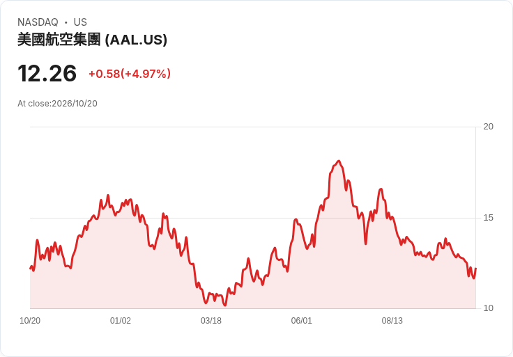 【22:20 即時新聞】American Airlines(AAL) 勁揚逾5％／投資人押注財報營收成長與高單客艙布局
