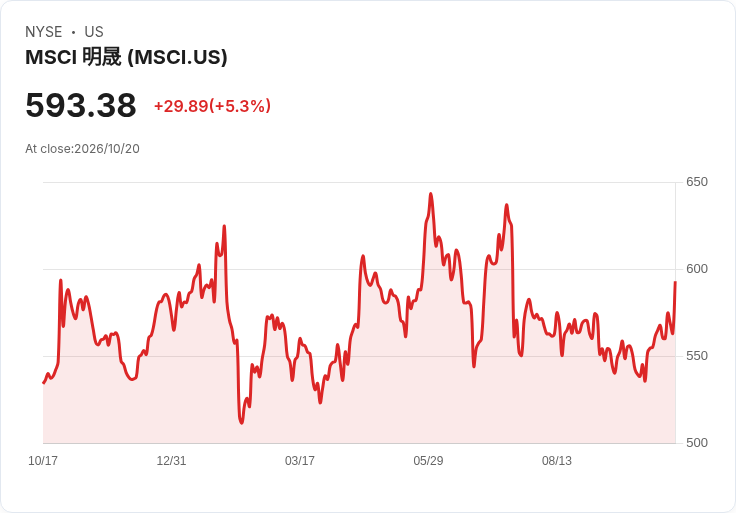 【21:33 即時新聞】MSCI +5.0% 強彈站上月線、KD高檔多頭延續