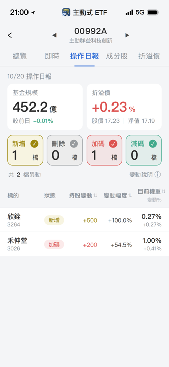 【00992A】10/20 操作日報｜趁拉回建倉欣銓，加碼禾伸堂