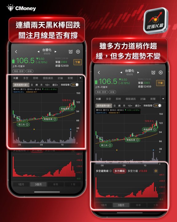 台塑化趨勢K線