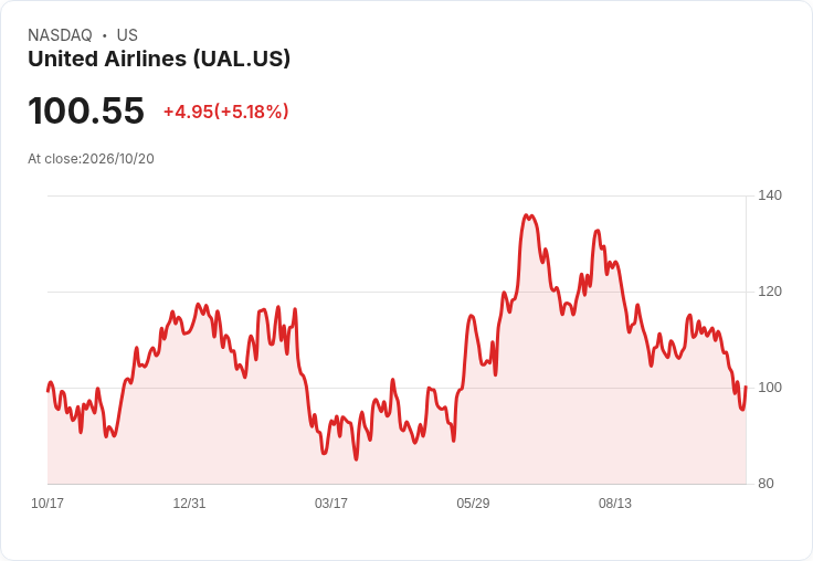 【22:27 即時新聞】United Airlines (UAL) 飆漲逾5%:財報題材與油價壓力成多空拉鋸焦點