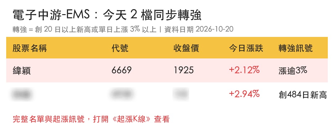 【最新消息】AI伺服器專案推進,「雲端解決方案廠」站回1900元!