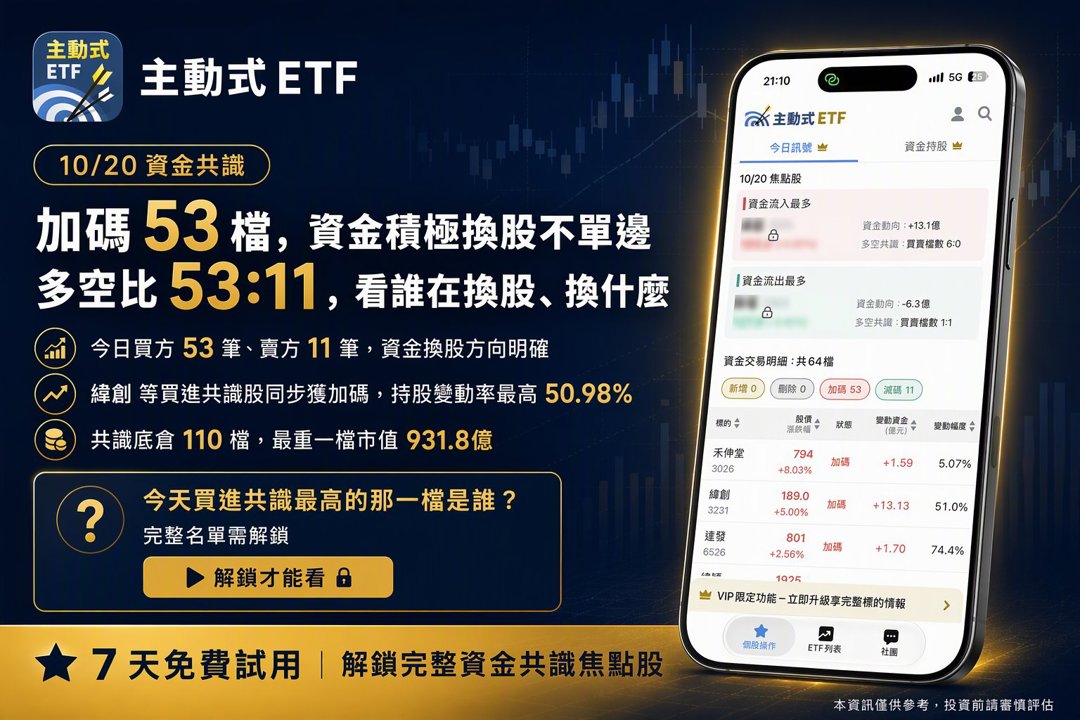10/20 主動式ETF共識|緯創6家狂掃持倉大增50%