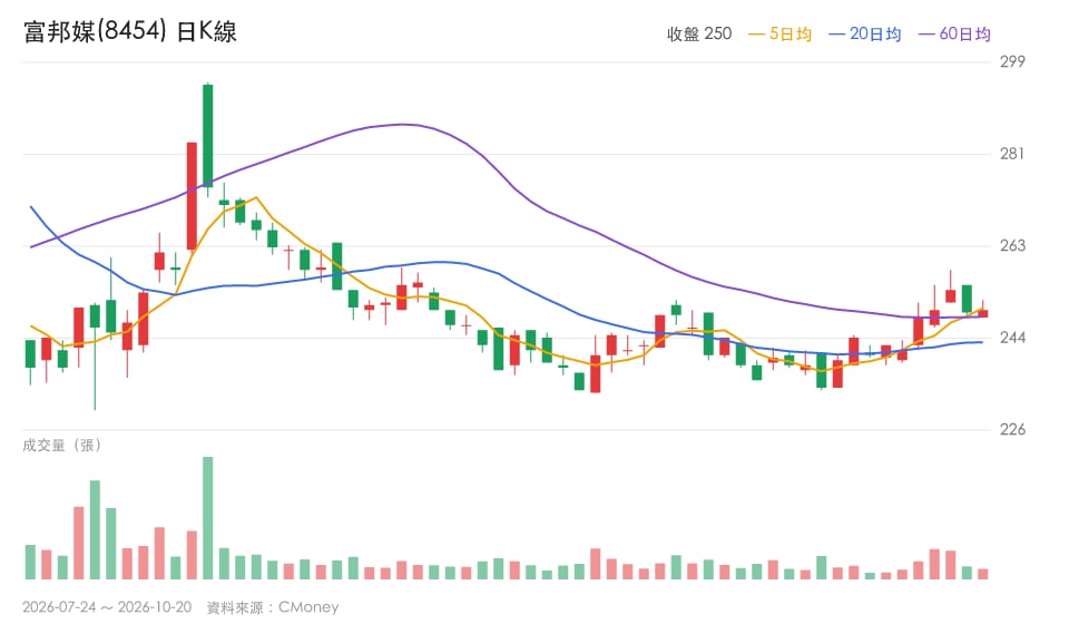【最新消息】iPhone Duo預購熱,「電商平台」逆勢站上250元!