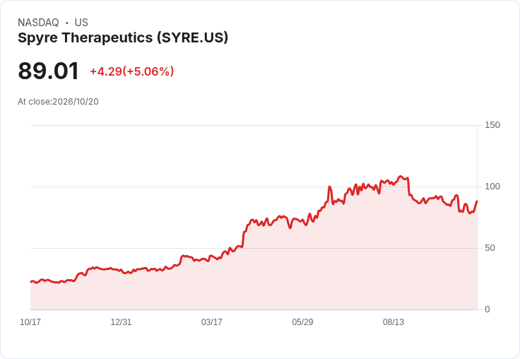 【22:00 即時新聞】Spyre Therapeutics(SYRE) 飆漲逾5％／KD與MACD轉強帶動反彈