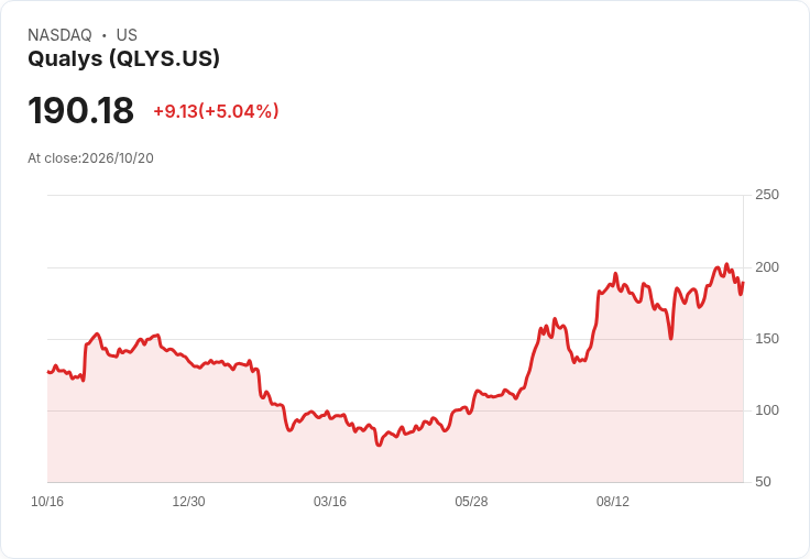 【03:25 即時新聞】Qualys(QLYS) 大漲逾5%:技術指標轉強、短線動能明顯回升