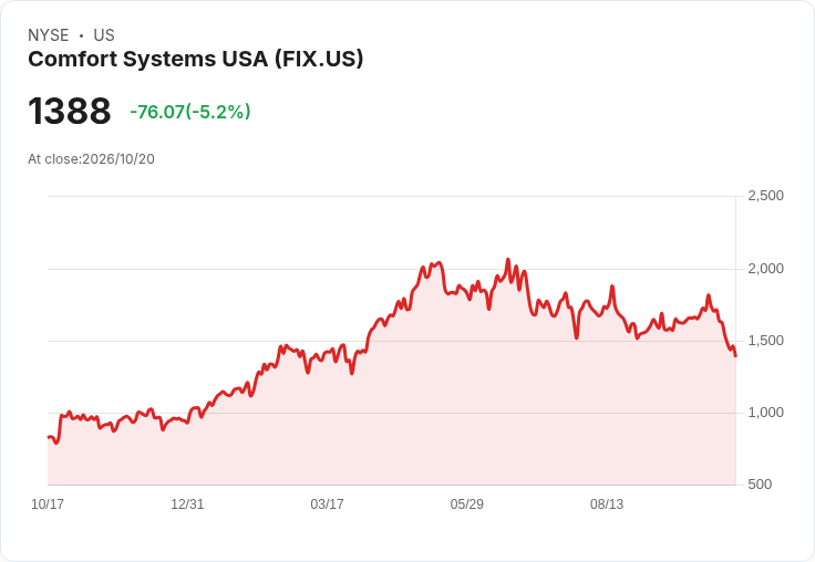 【21:46 即時新聞】Comfort Systems USA (FIX) 重挫5％／KD轉弱＋MACD翻空、股價跌破短期支撐