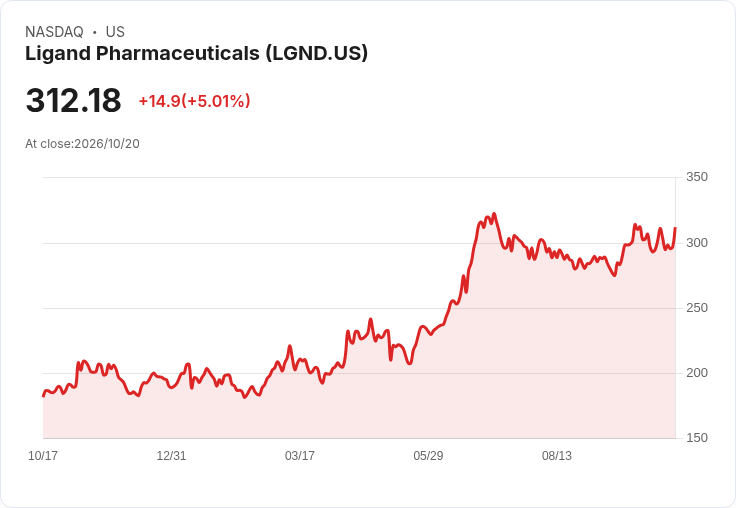 【22:55 即時新聞】Ligand Pharmaceuticals(LGND) 漲逾5％ 再度站回季線上方、KD高檔維持多頭