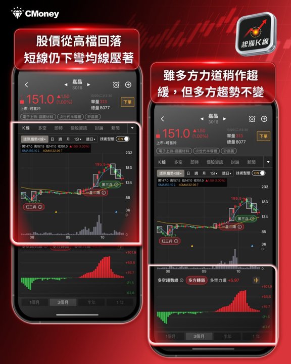 嘉晶趨勢K線