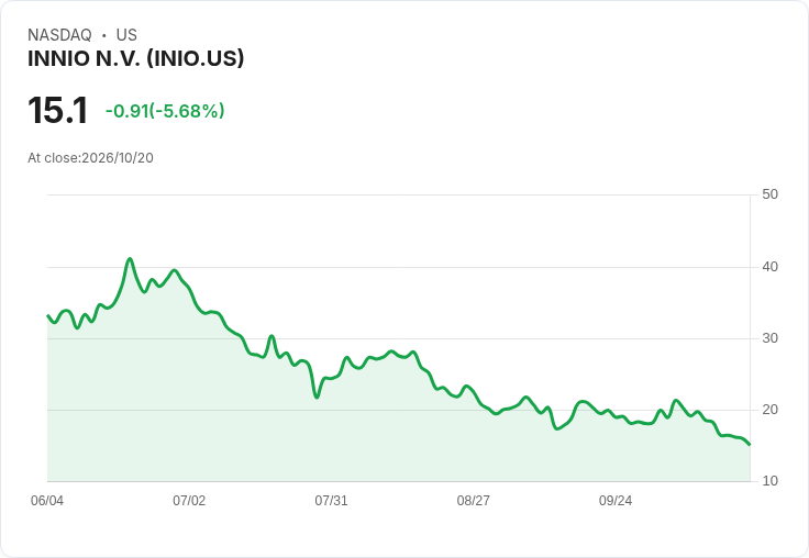 【21:35 即時新聞】INNIO N.V.(INIO) 盤中挫逾5%/KD、MACD轉弱拖累股價續破短期支撐