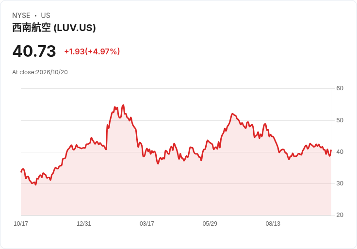 【22:26 即時新聞】Southwest Airlines(LUV) 盤中勁揚5% 投資人押注財報表現