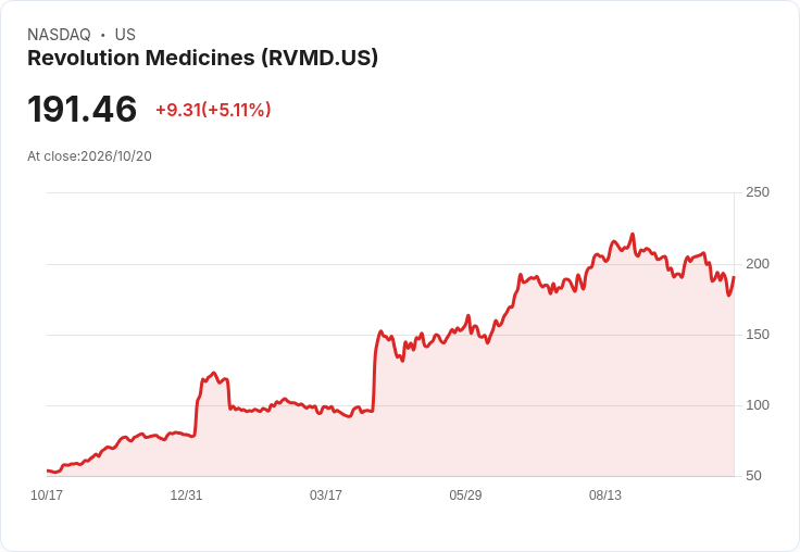 【22:02 即時新聞】Revolution Medicines(RVMD) 大漲5.17％ / K值回升、MACD翻多支撐反彈