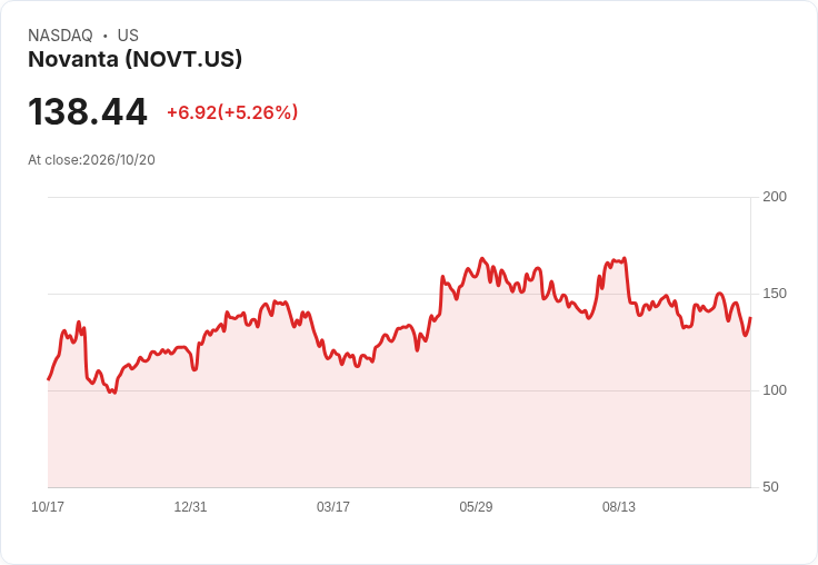 【22:51 即時新聞】Novanta(NOVT) 上漲5.26%/KD止跌回升、MACD收斂帶動技術性反彈