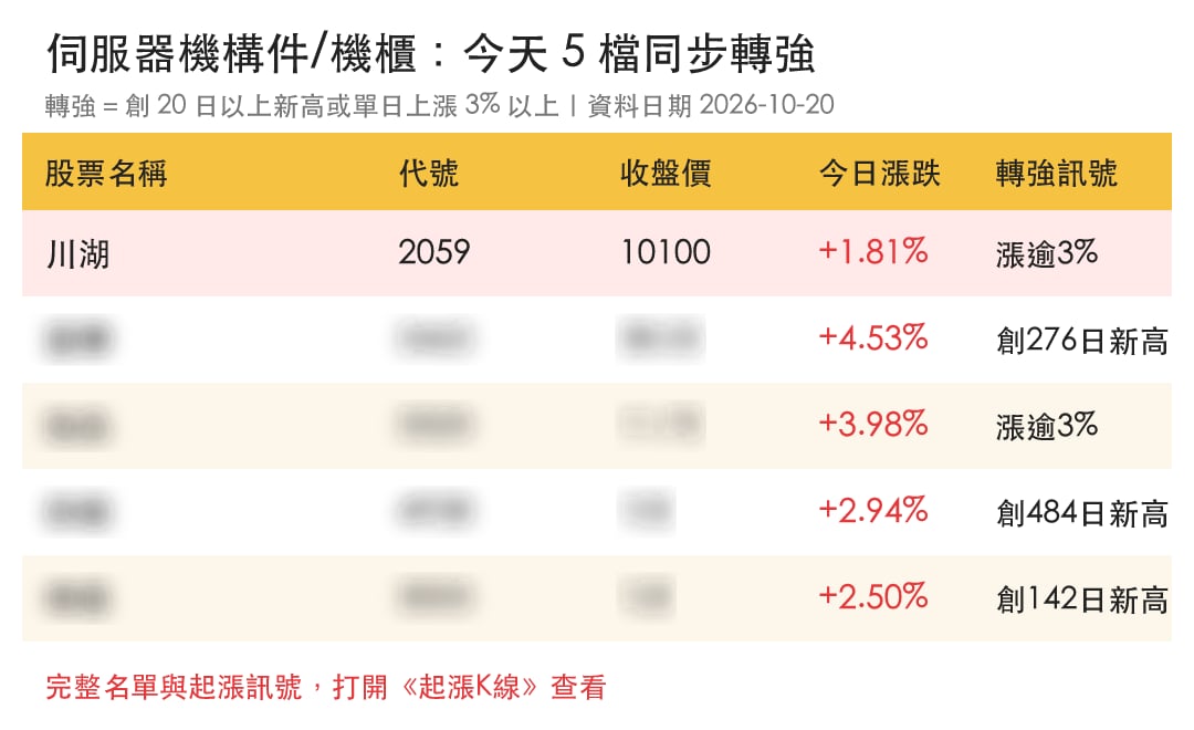 【最新消息】AI供應鏈熱度回升,「伺服器滑軌廠」收上10100元!