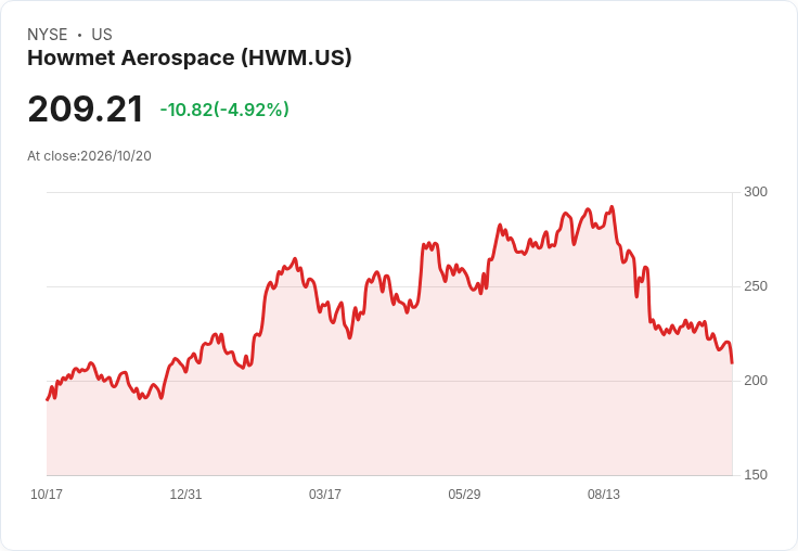 【22:17 即時新聞】Howmet Aerospace(HWM) 重挫5％ 跌破短期均線 技術面續偏弱