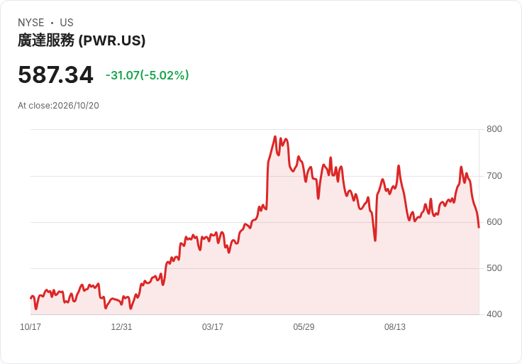【21:50 即時新聞】Quanta Services(PWR) 重挫5% 跌破季線多頭指標轉弱