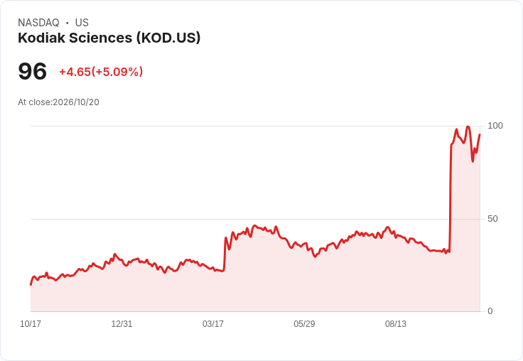 【23:30 即時新聞】Kodiak Sciences(KOD) 盤中勁揚逾5％ 技術指標高檔降溫後再轉強