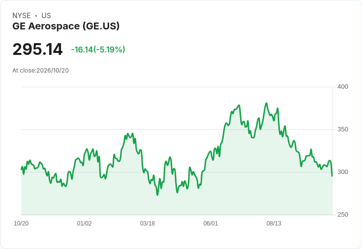 【21:30 即時新聞】GE Aerospace(GE) 股價挫逾5%/短線續弱、財報前壓力增溫