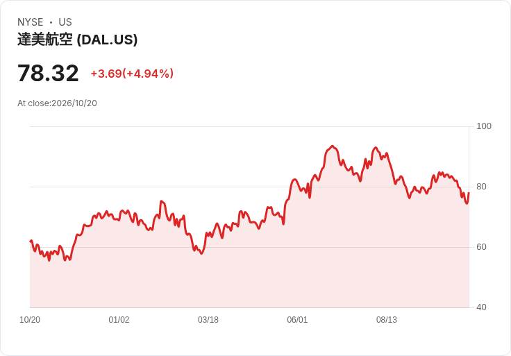 【22:28 即時新聞】Delta Air Lines(DAL) 勁揚5.08％／短線跌深反彈、技術指標止穩