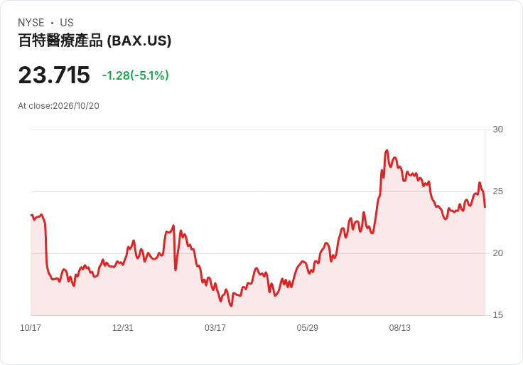 【22:04 即時新聞】Baxter International(BAX) 重挫5.0％／KD高檔鈍化 + 多頭動能轉弱引壓