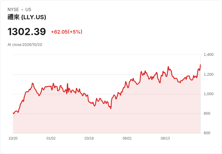 【21:44 即時新聞】Eli Lilly and (LLY) 大漲 5％：MACD 強勢翻多、股價續創波段高