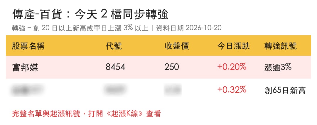 【最新消息】iPhone Duo預購熱,「電商平台」逆勢站上250元!